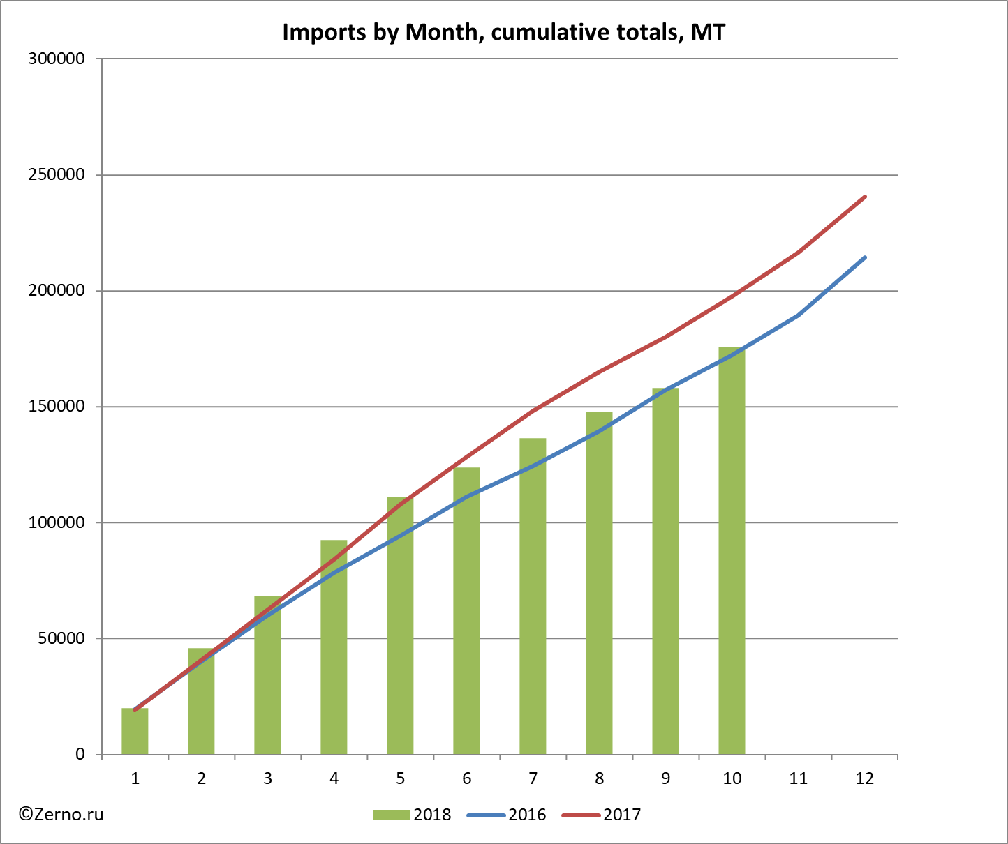 Imports by Month, cumulative totals, MT